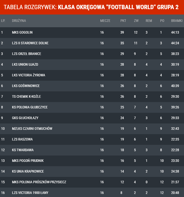 Zrzut-ekranu-2026-03-08-081538 Słodko-gorzkie otwarcie rundy! Orzeł Branice wlatuje na podium, bolesna porażka Polonii Głubczyce