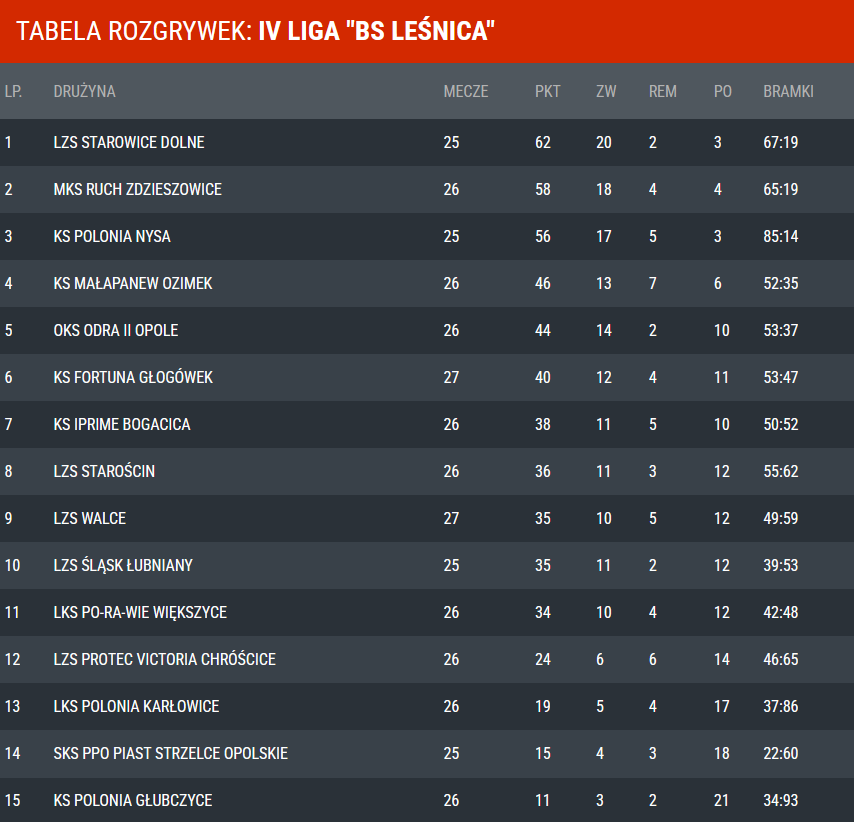 Zrzut-ekranu-2025-05-28-203112 Polonia Głubczyce wygrywa derbowe starcie z Fortuną Głogówek 3:0!